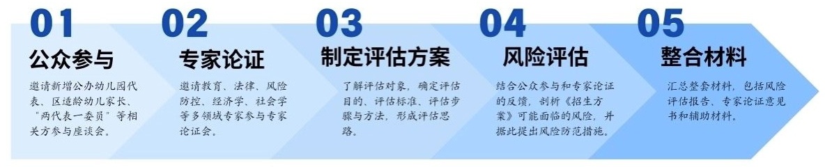 廣東省深圳市某區(qū)教育局《招生方案》風險評估服務項目 廣東省深圳市某區(qū)教育局《招生方案》風險評估服務項目