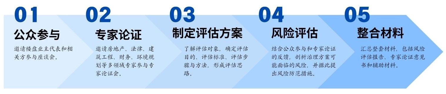 廣東省某區(qū)問題樓盤治理方案風(fēng)險評估服務(wù)項目 廣東省某區(qū)問題樓盤治理方案風(fēng)險評估服務(wù)項目