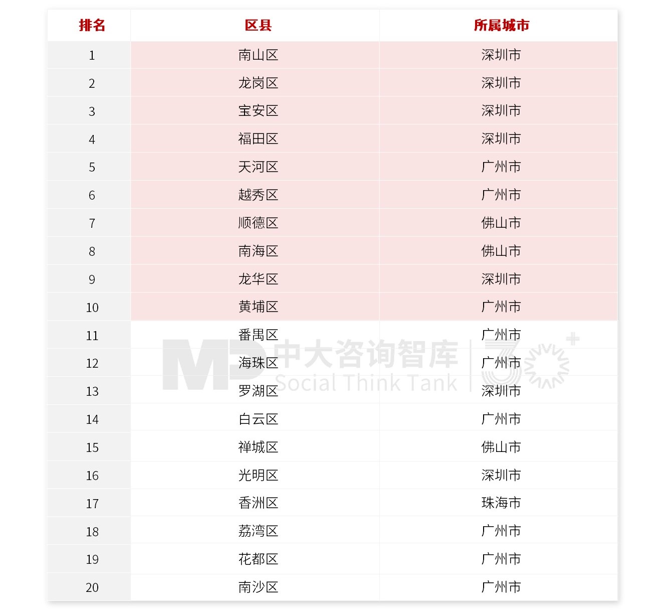 中大咨詢集團(tuán)重磅發(fā)布!粵港澳大灣區(qū)區(qū)縣高質(zhì)量發(fā)展20強(qiáng)綜合榜單(2024),廣深多區(qū)排名前列 中大咨詢集團(tuán)重磅發(fā)布!粵港澳大灣區(qū)區(qū)縣高質(zhì)量發(fā)展20強(qiáng)綜合榜單(2024),廣深多區(qū)排名前列