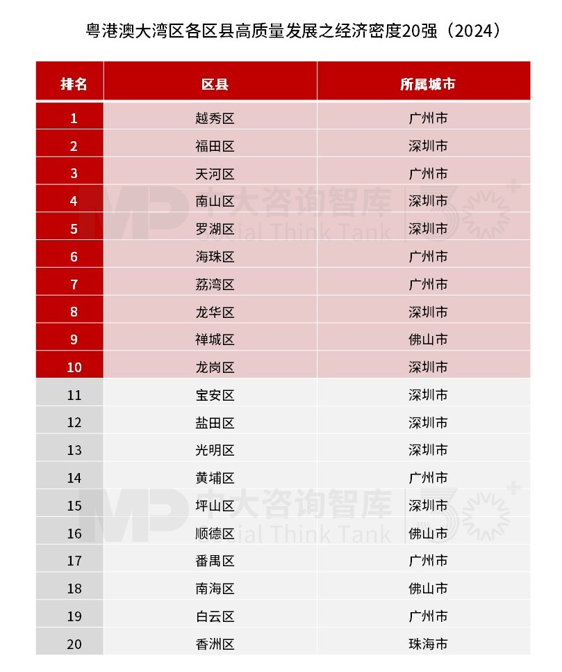 廣州越秀區(qū)地均GDP領(lǐng)跑!粵港澳大灣區(qū)區(qū)縣高質(zhì)量發(fā)展之經(jīng)濟(jì)密度榜發(fā)布 廣州越秀區(qū)地均GDP領(lǐng)跑!粵港澳大灣區(qū)區(qū)縣高質(zhì)量發(fā)展之經(jīng)濟(jì)密度榜發(fā)布