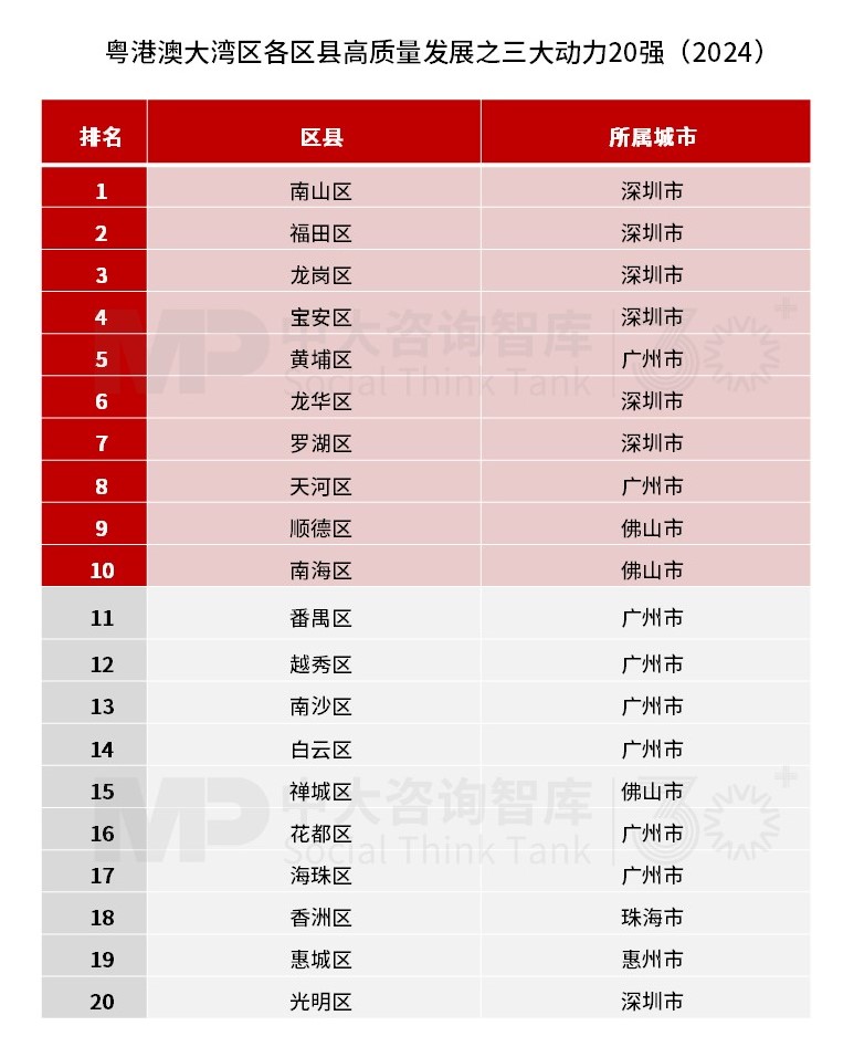 深圳福田區(qū)兩項指標領(lǐng)先!粵港澳大灣區(qū)區(qū)縣高質(zhì)量發(fā)展之三大動力榜發(fā)布 深圳福田區(qū)兩項指標領(lǐng)先!粵港澳大灣區(qū)區(qū)縣高質(zhì)量發(fā)展之三大動力榜發(fā)布