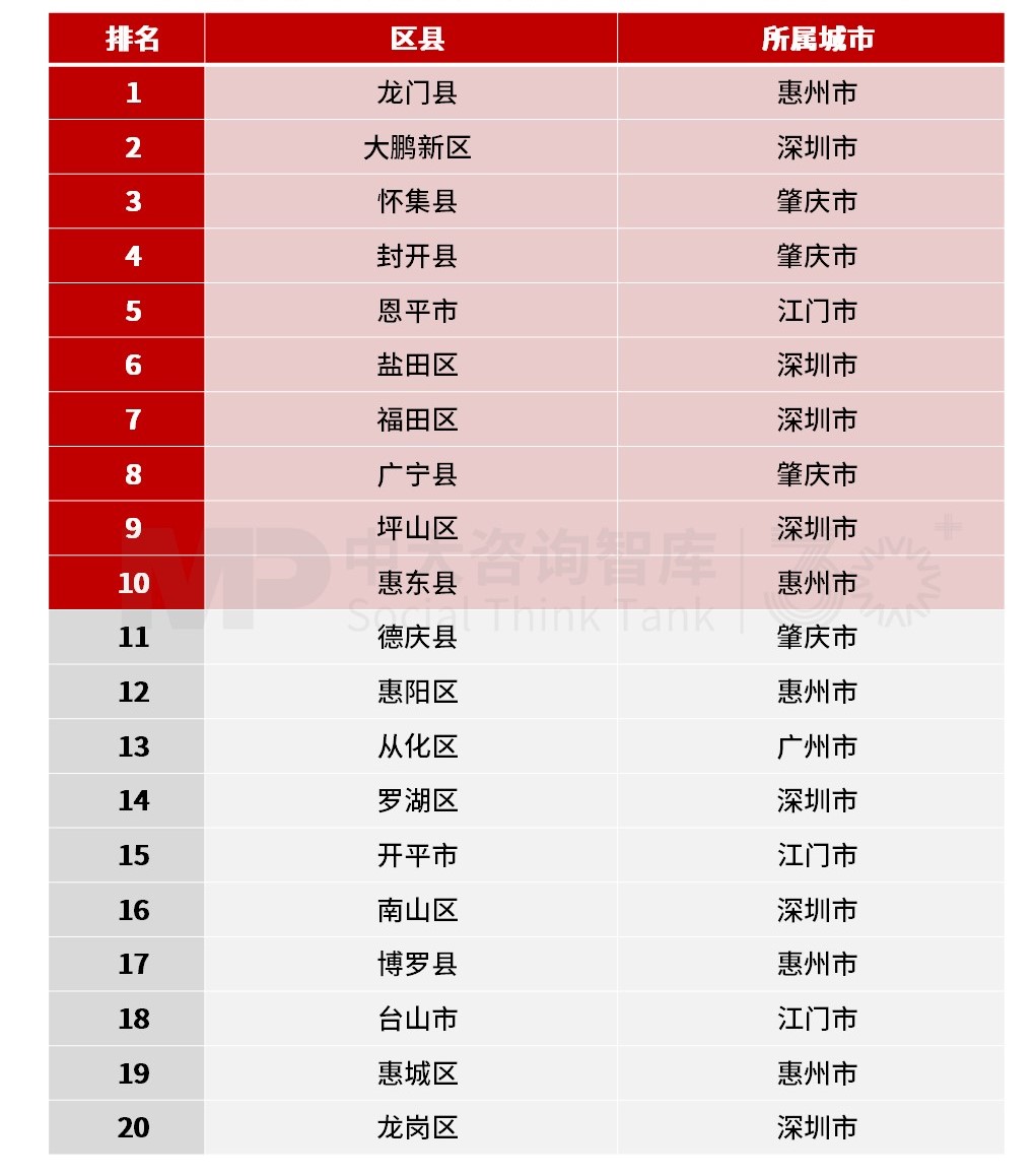 惠州市龍門縣高居榜首,“好氣質(zhì)”盡顯!粵港澳大灣區(qū)區(qū)縣高質(zhì)量發(fā)展之綠色生態(tài)榜單發(fā)布 惠州市龍門縣高居榜首,“好氣質(zhì)”盡顯!粵港澳大灣區(qū)區(qū)縣高質(zhì)量發(fā)展之綠色生態(tài)榜單發(fā)布